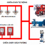 Giải Thích Về Hệ Thống Chữa Cháy Sprinkler